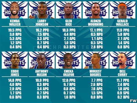 charlotte hornets all nba players